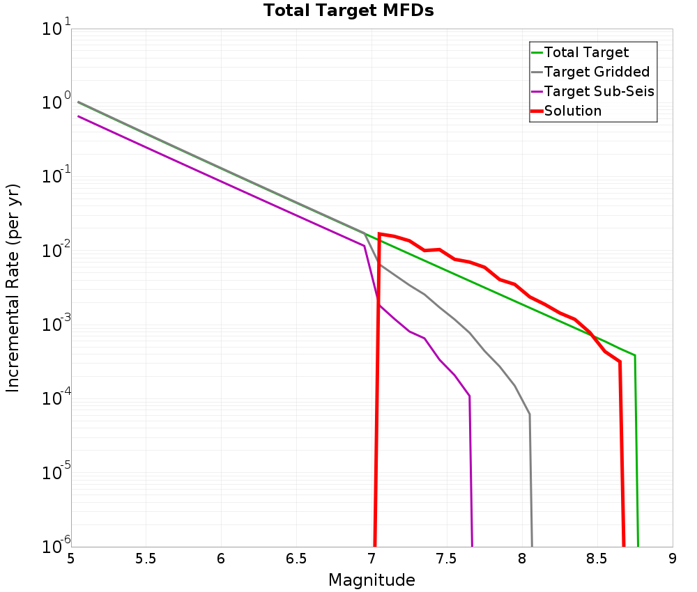 Incremental Plot