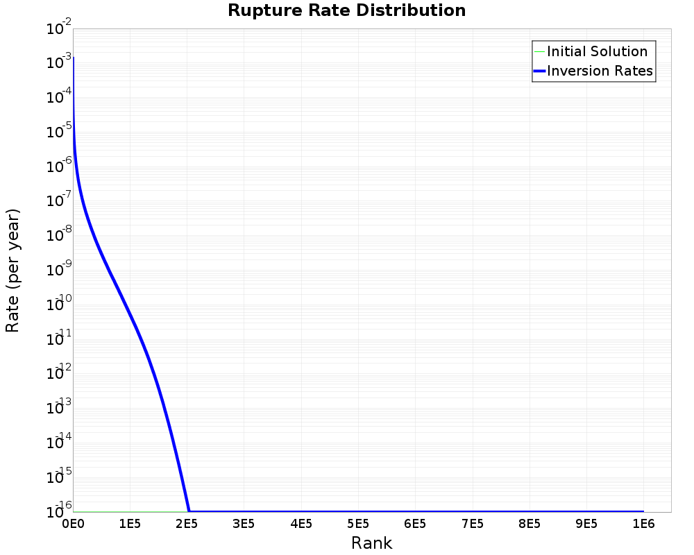 Rate Distribution