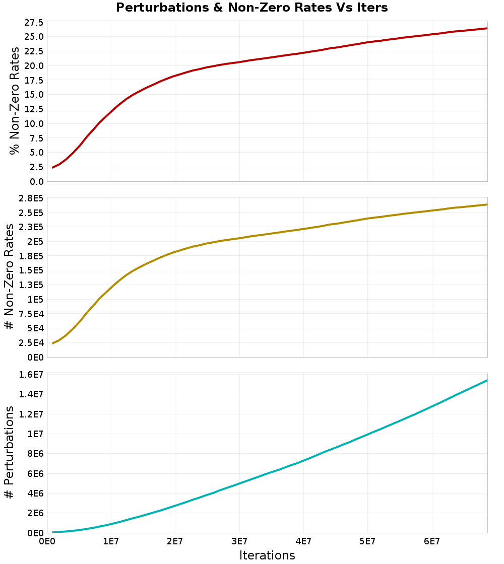 Perturbations