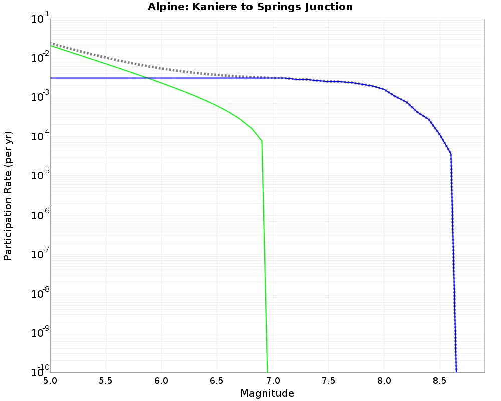 Alpine Kaniere to Springs Junction cumulative participation 