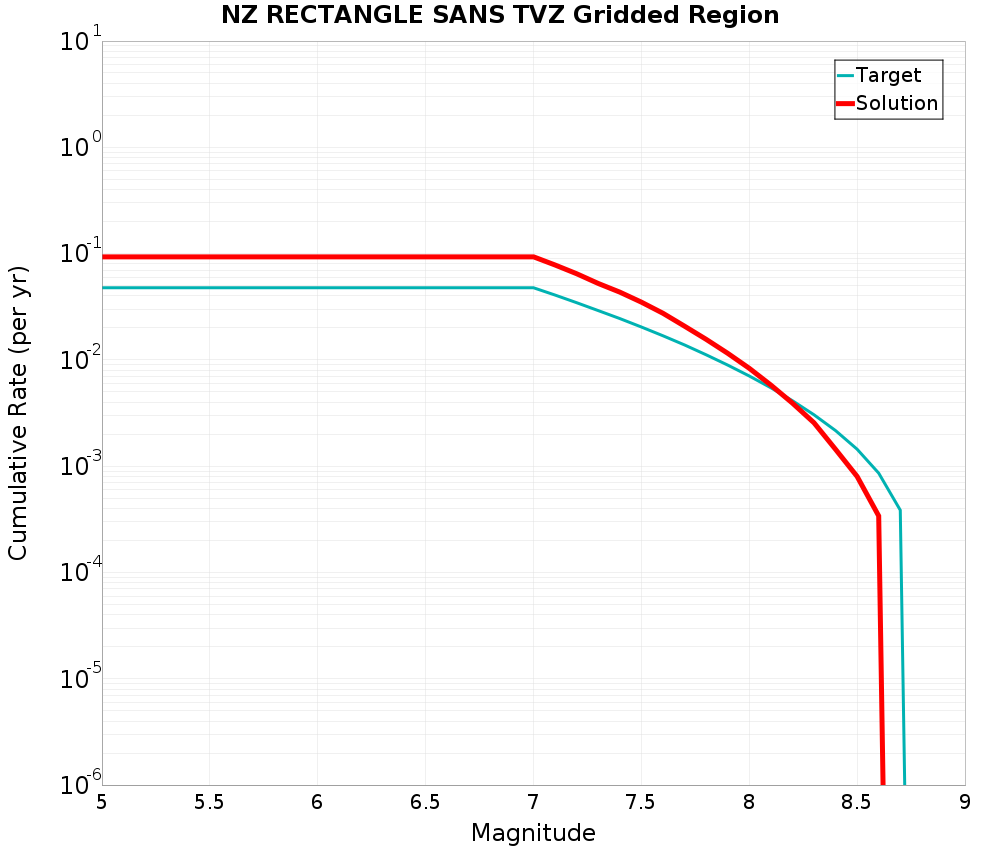 Cumulative Plot