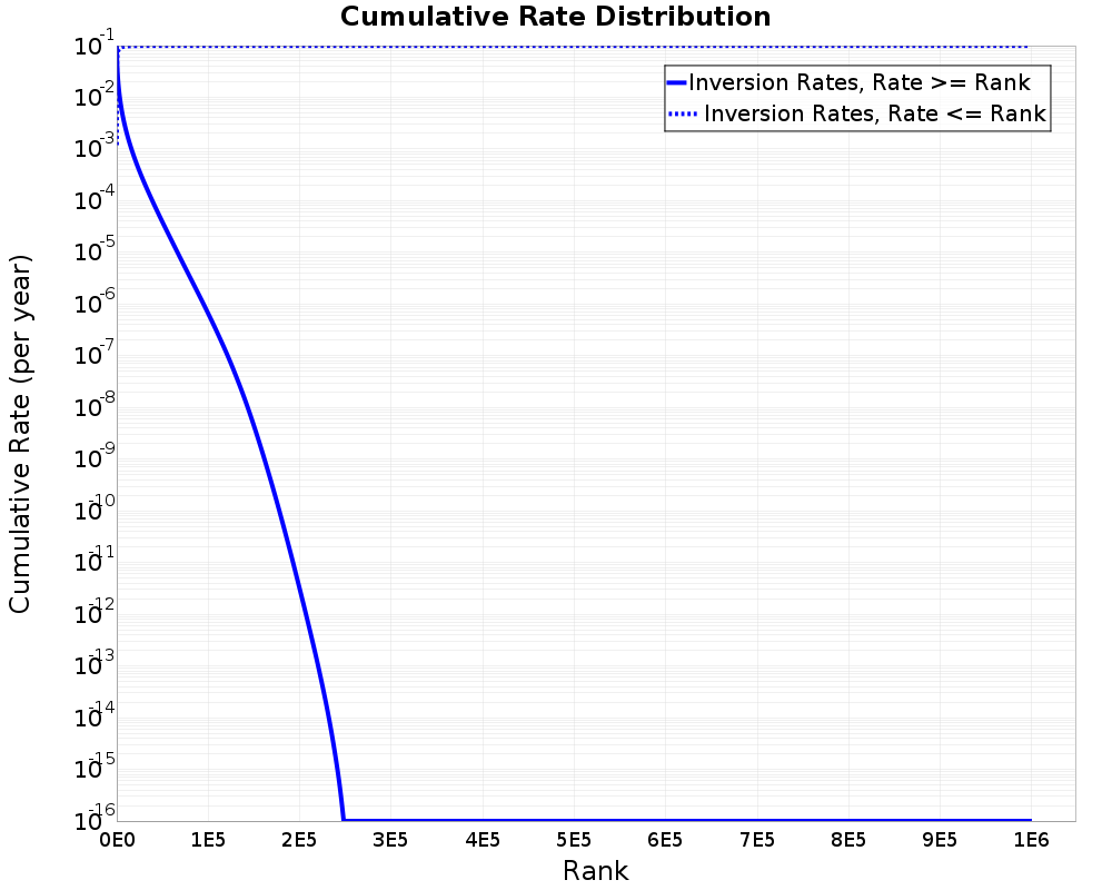 Cumulative Rate Distribution