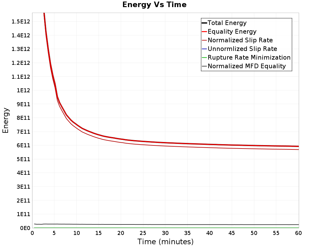 Energy vs Time