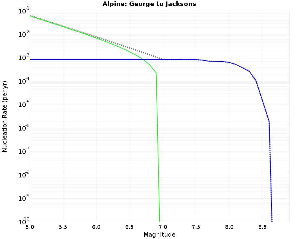 Alpine George to Jacksons cumulative nucleation 