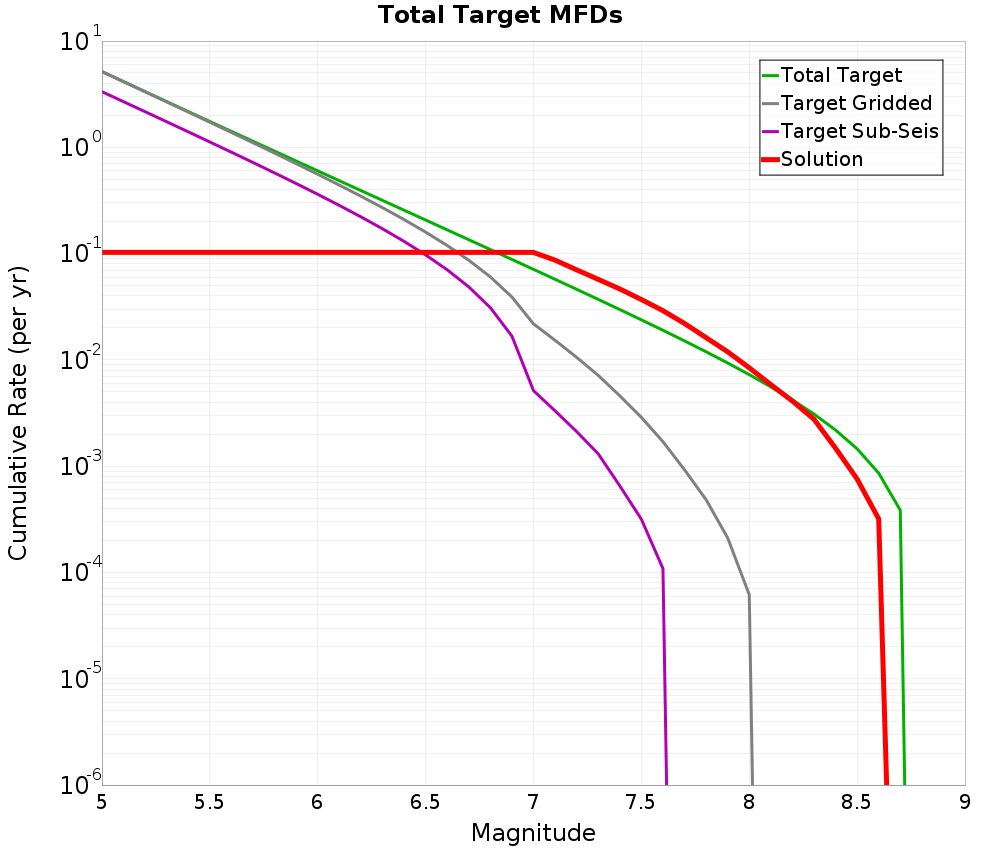 Cumulative Plot
