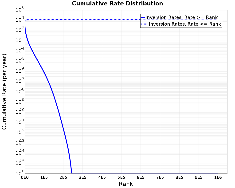 Cumulative Rate Distribution