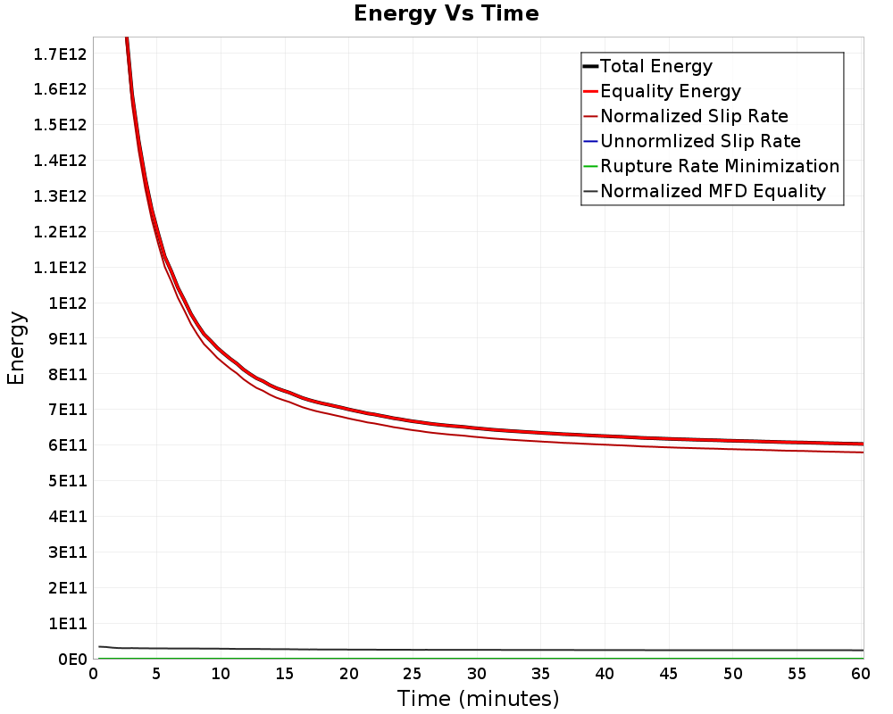Energy vs Time