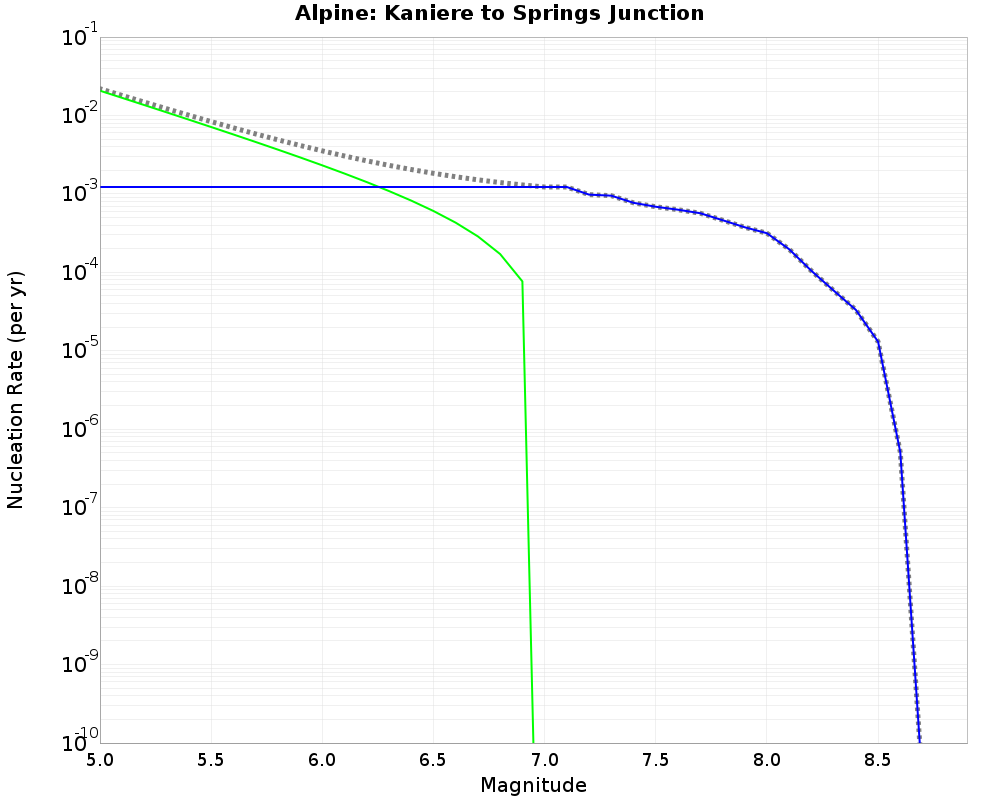 Alpine Kaniere to Springs Junction cumulative nucleation 
