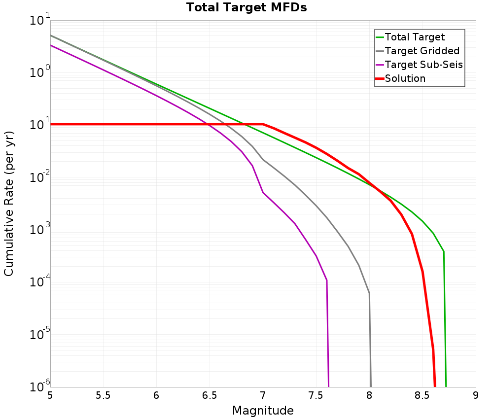 Cumulative Plot