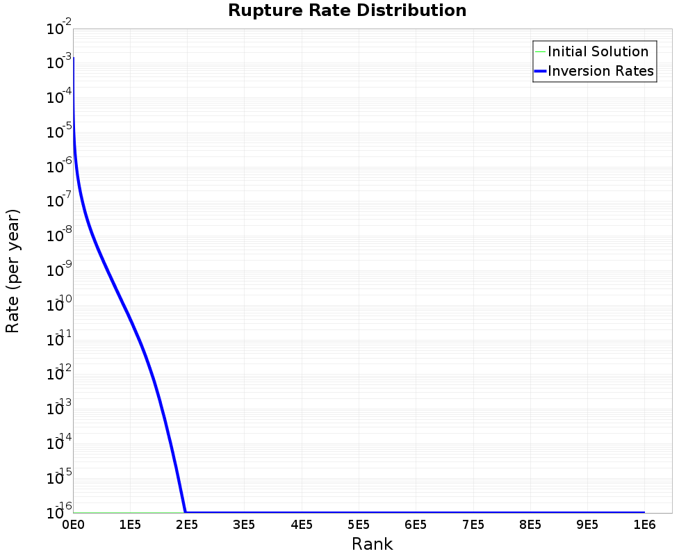 Rate Distribution