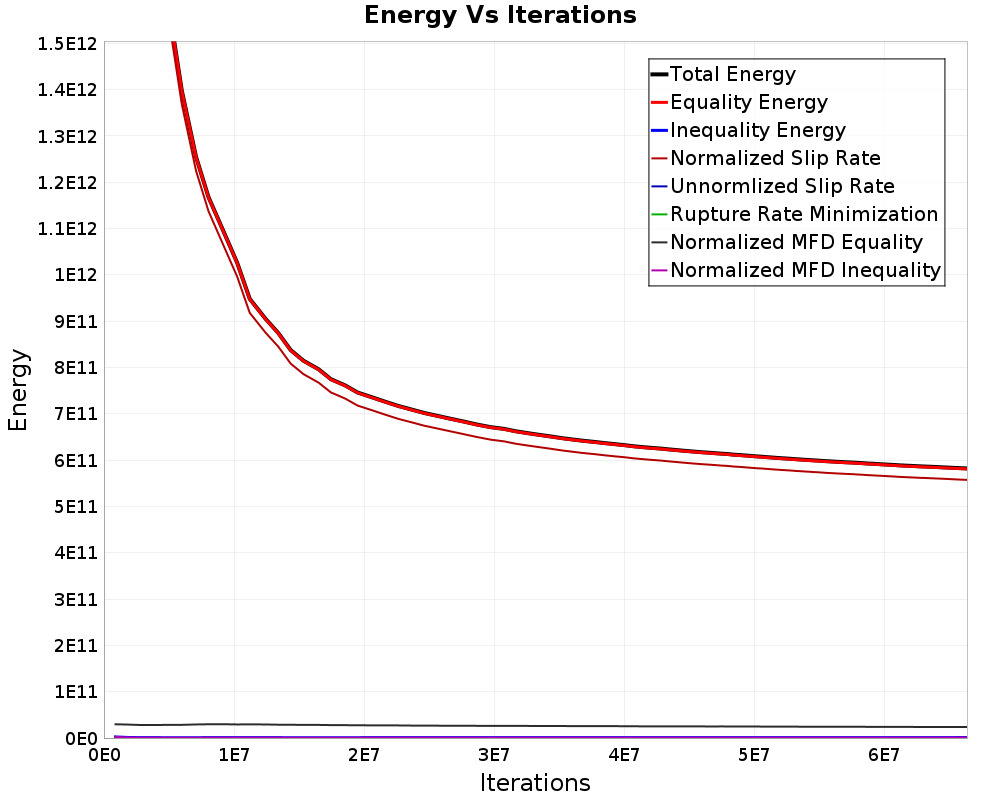 Energy vs Iterations