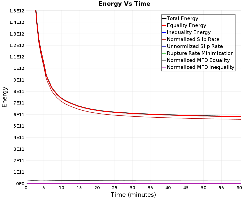 Energy vs Time