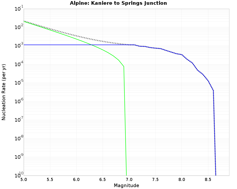Alpine Kaniere to Springs Junction cumulative nucleation 