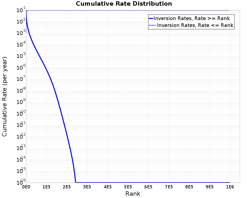 Cumulative Rate Distribution