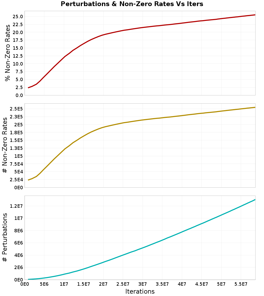 Perturbations