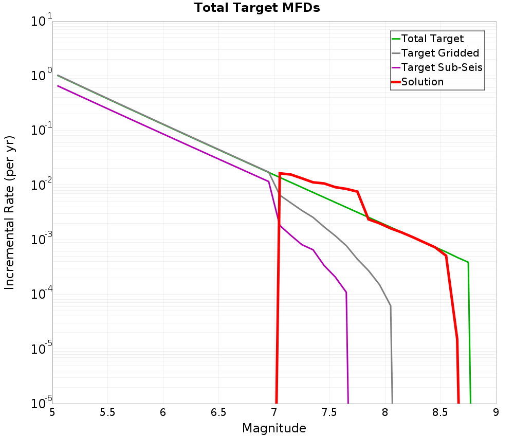 Incremental Plot