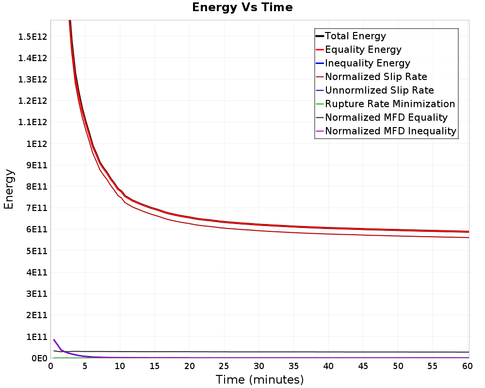 Energy vs Time