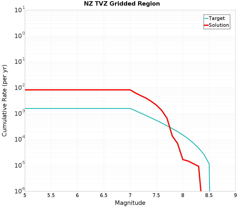 Cumulative Plot