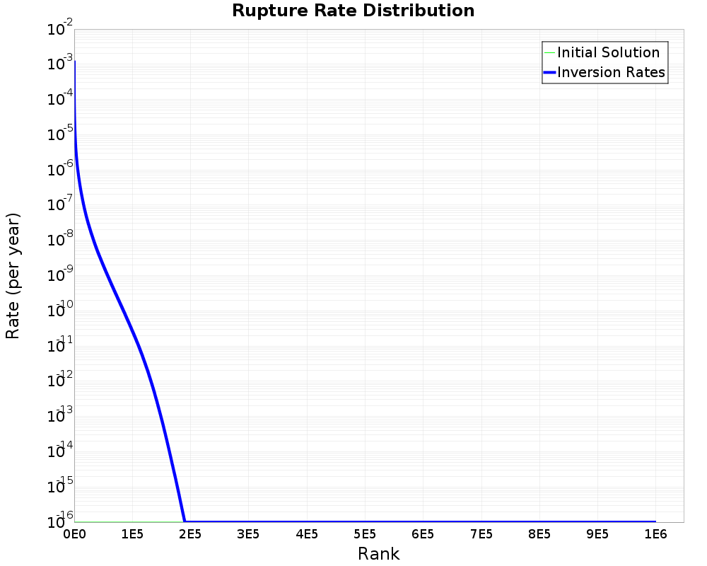 Rate Distribution
