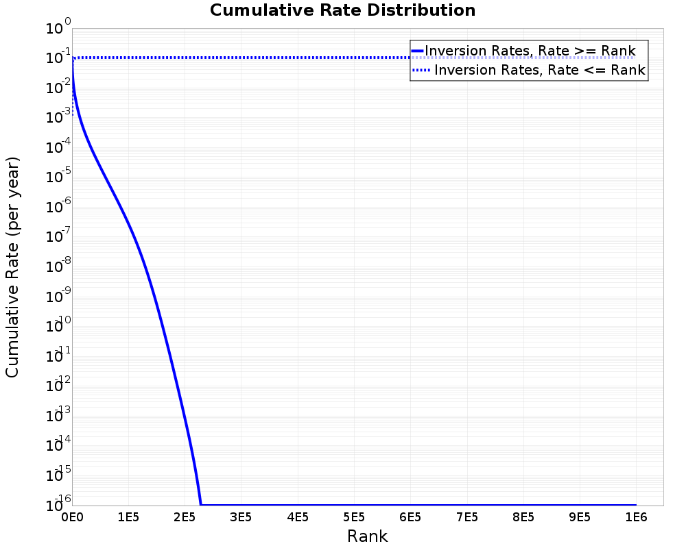 Cumulative Rate Distribution