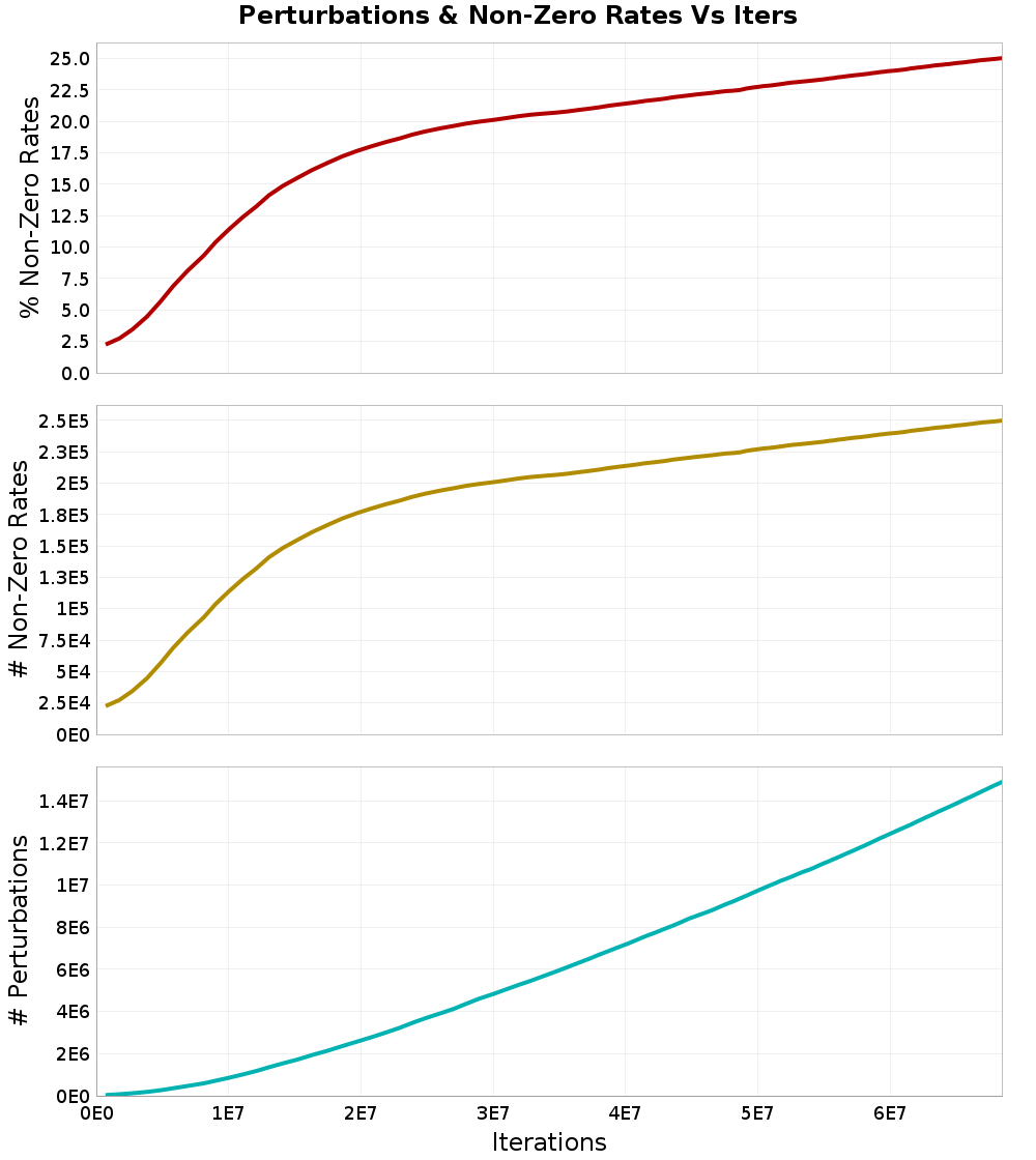 Perturbations