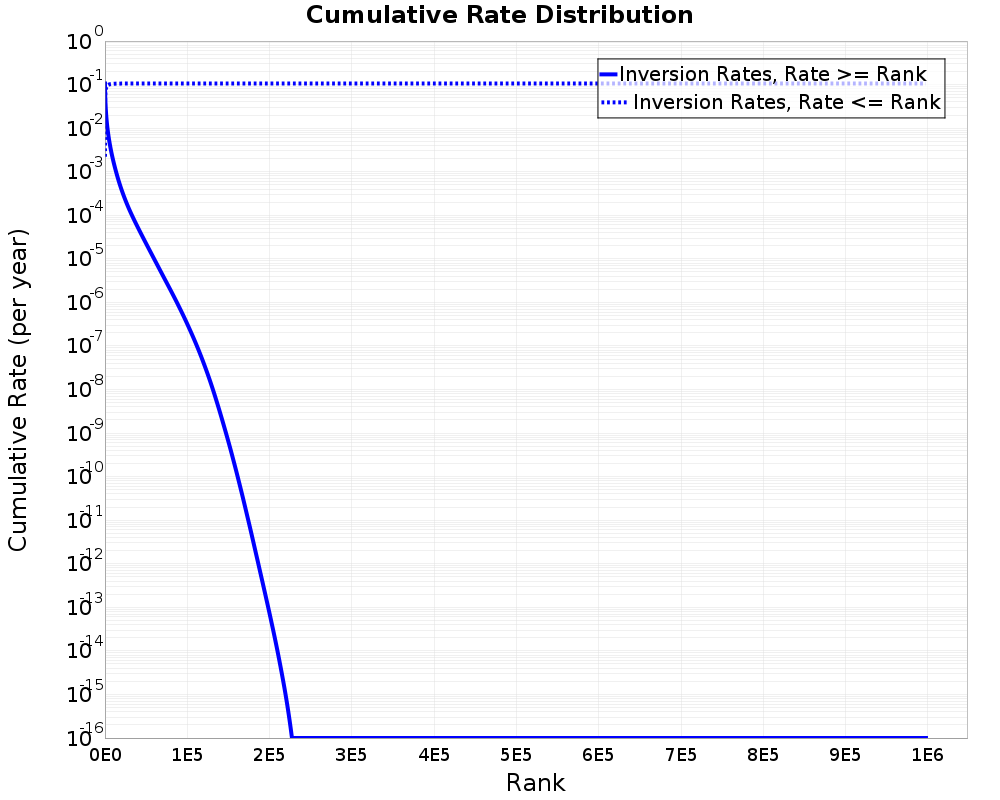Cumulative Rate Distribution