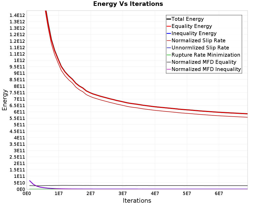 Energy vs Iterations