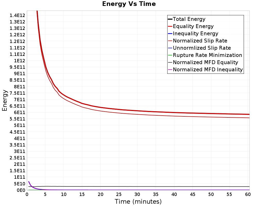 Energy vs Time