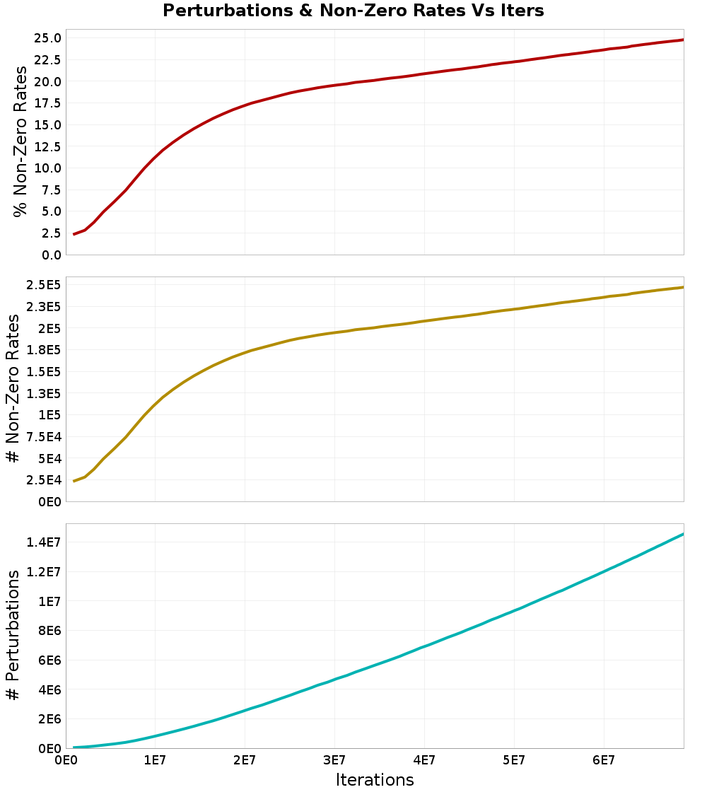 Perturbations