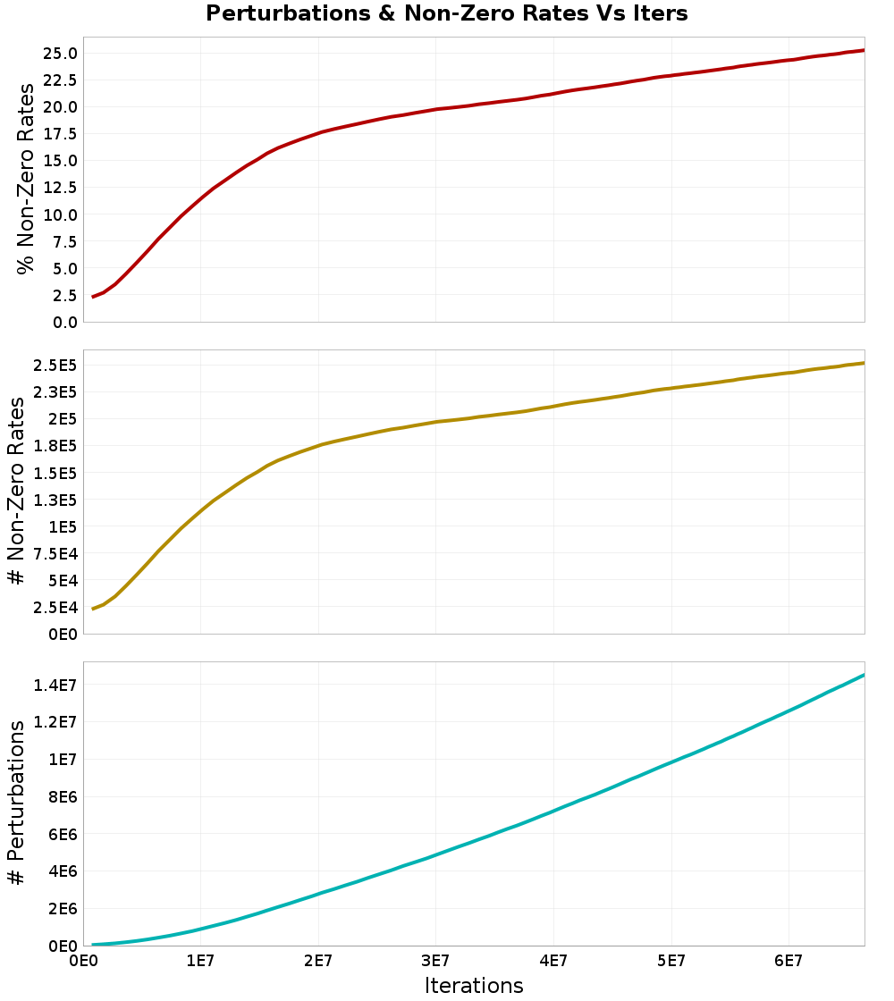 Perturbations