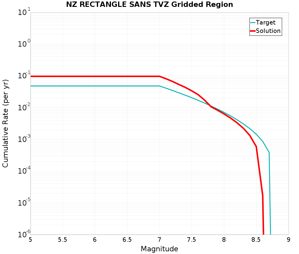Cumulative Plot