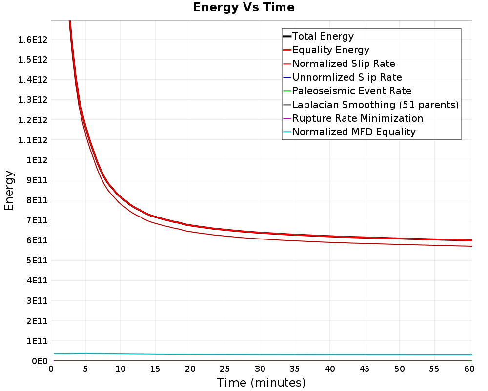 Energy vs Time