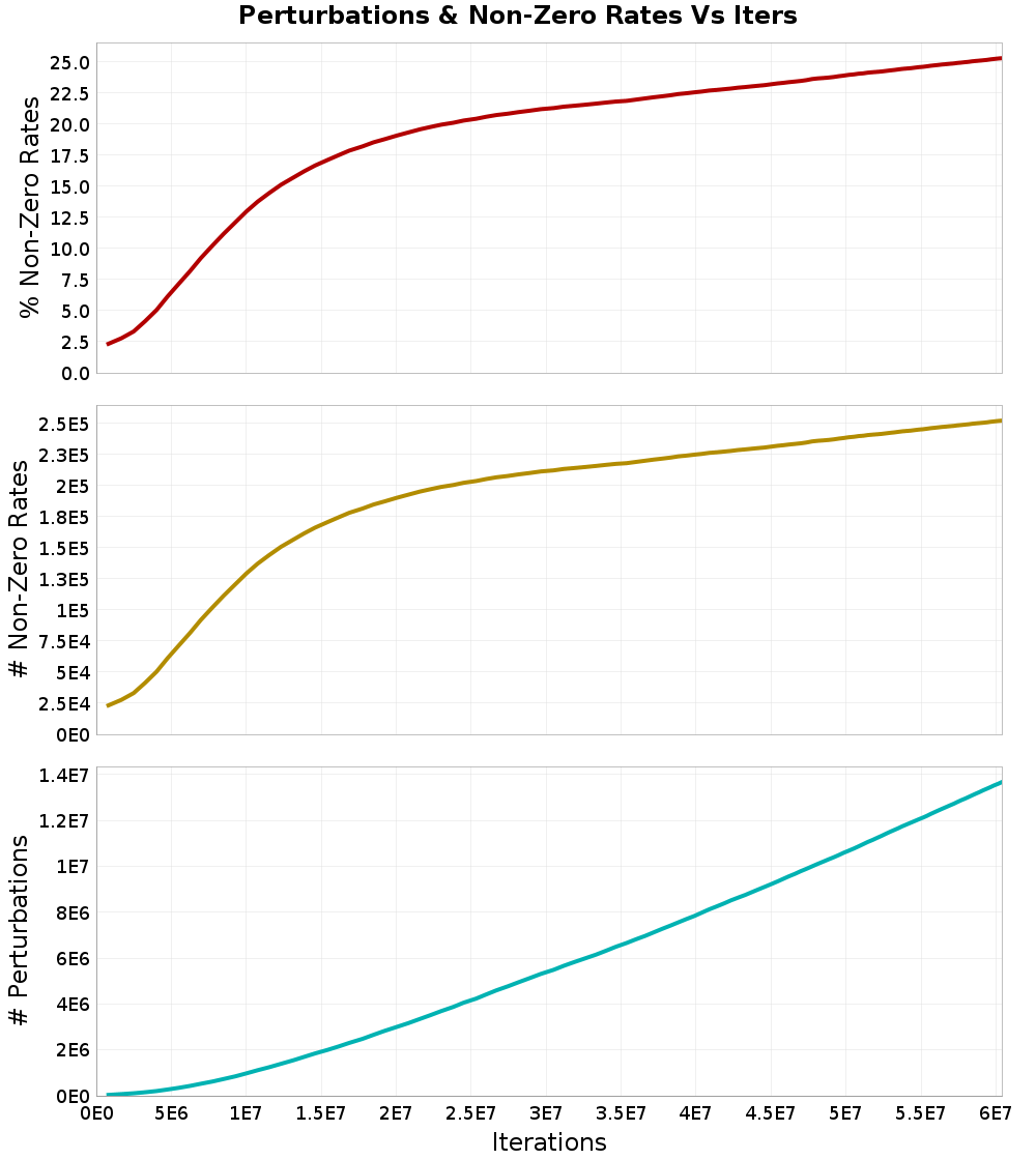 Perturbations