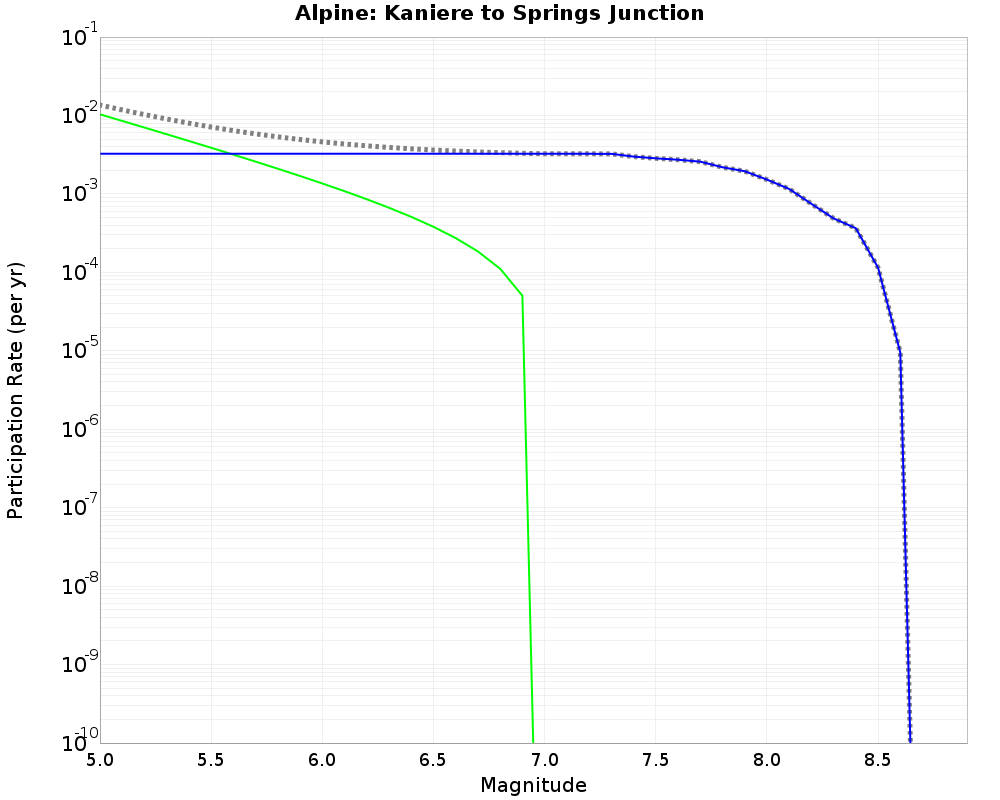 Alpine Kaniere to Springs Junction cumulative participation 
