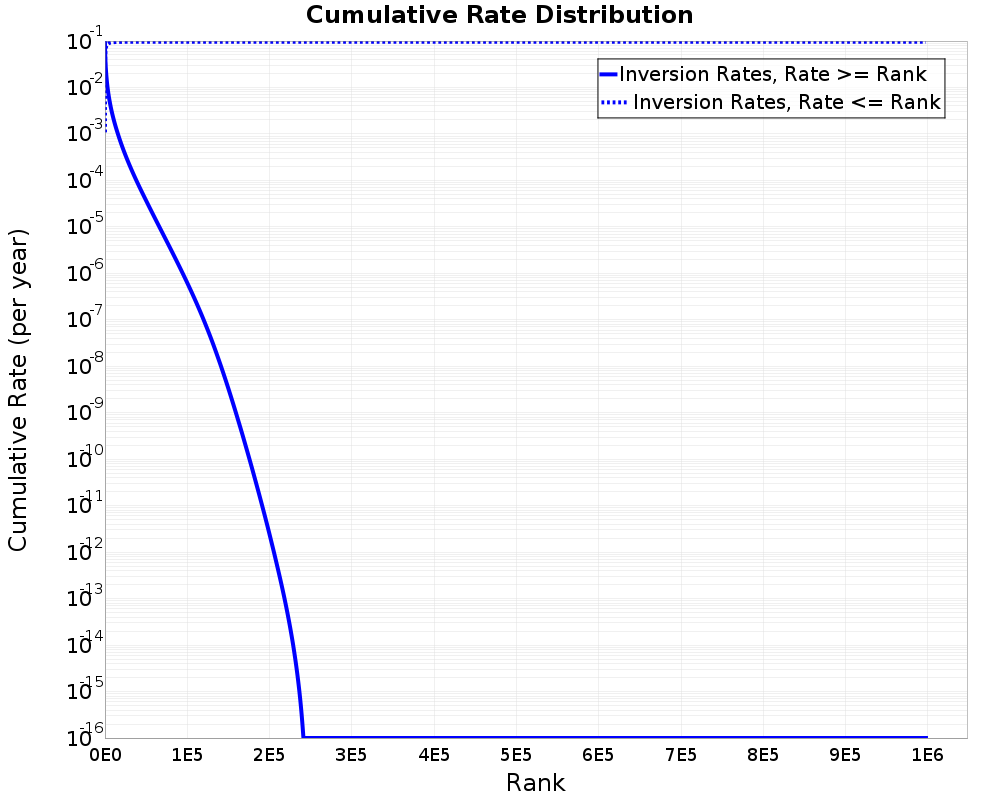 Cumulative Rate Distribution