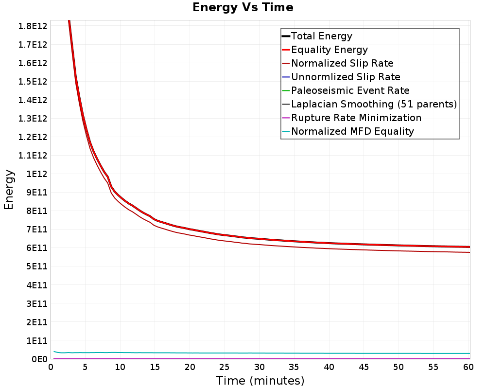 Energy vs Time