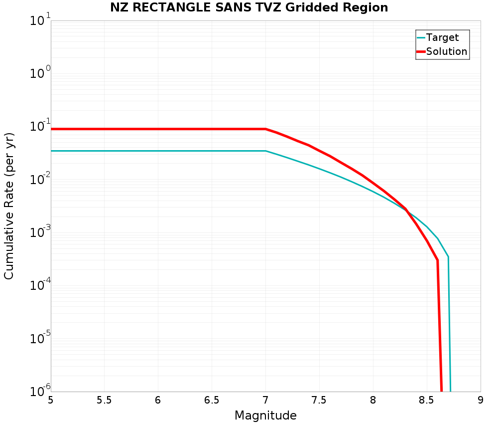 Cumulative Plot