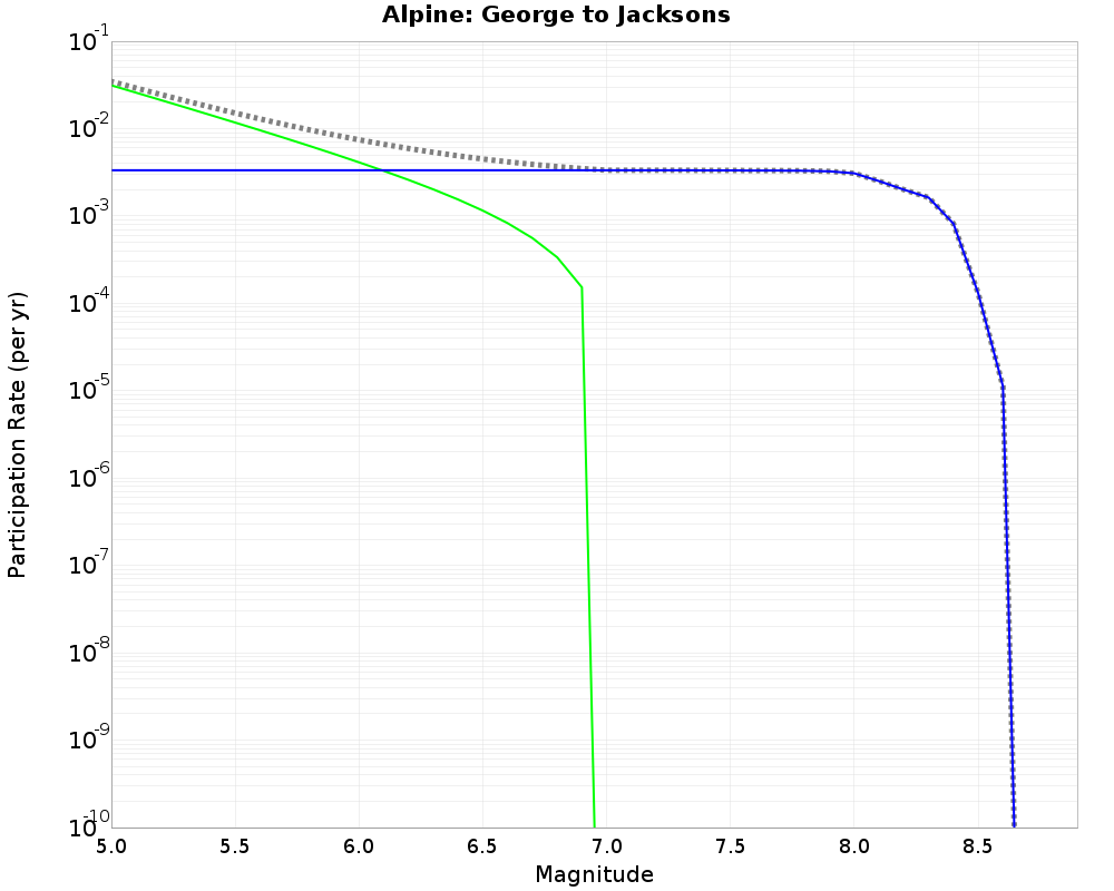 Alpine George to Jacksons cumulative participation 