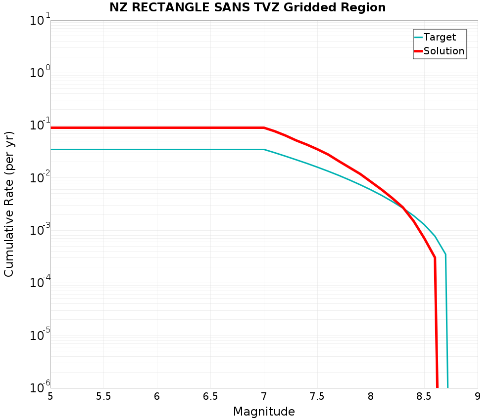 Cumulative Plot