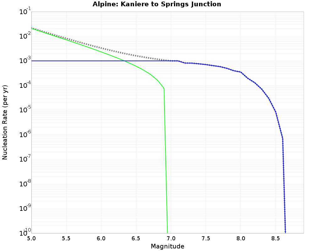 Alpine Kaniere to Springs Junction cumulative nucleation 