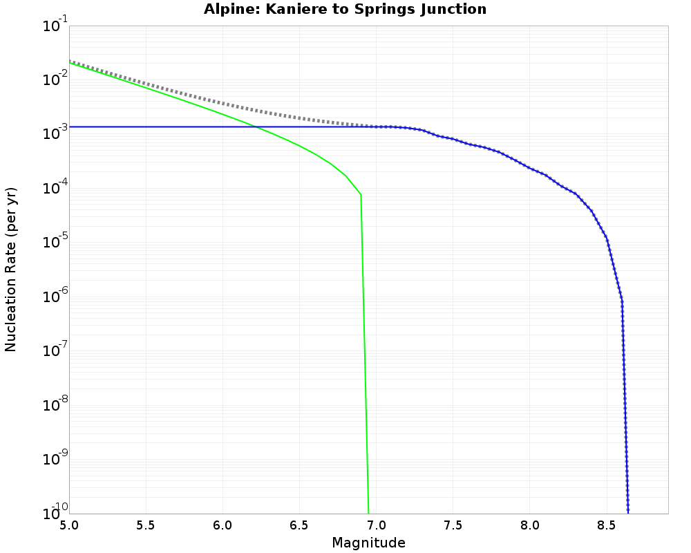 Alpine Kaniere to Springs Junction cumulative nucleation 