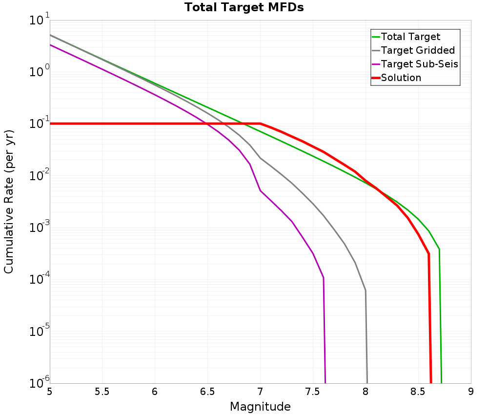 Cumulative Plot