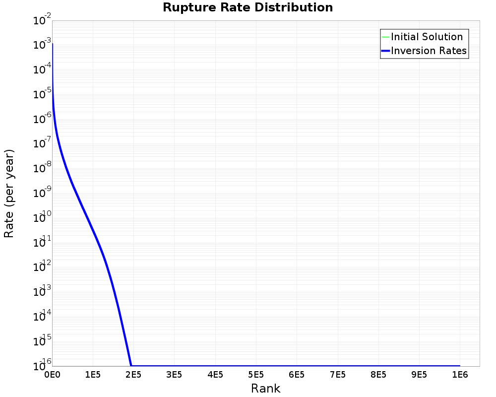 Rate Distribution