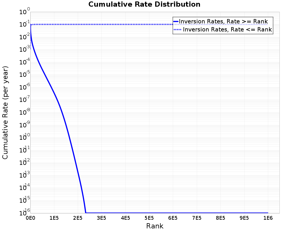 Cumulative Rate Distribution