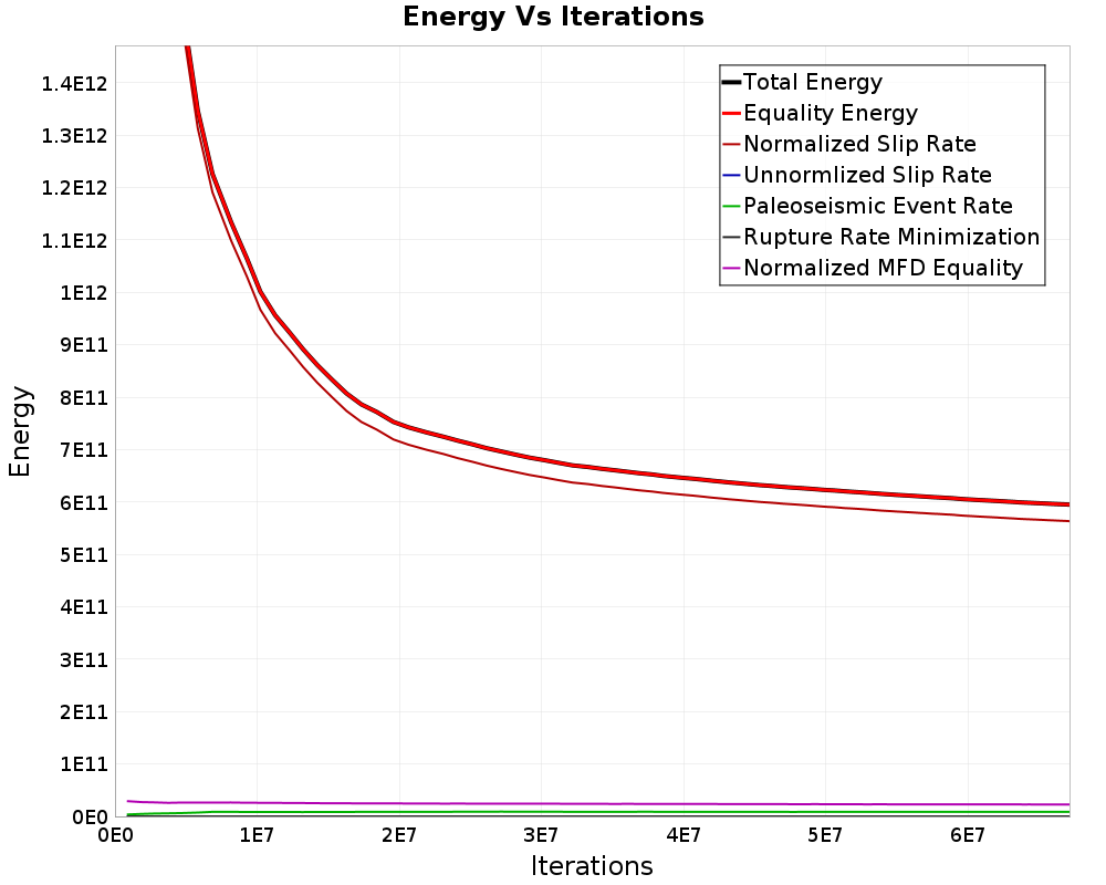 Energy vs Iterations