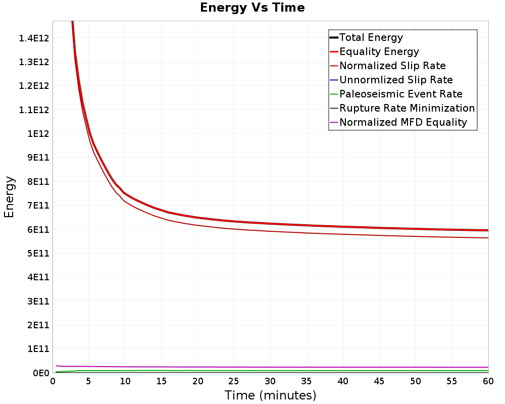 Energy vs Time