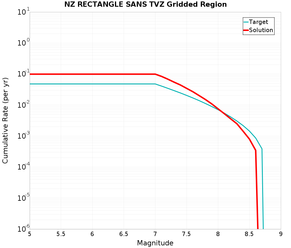 Cumulative Plot