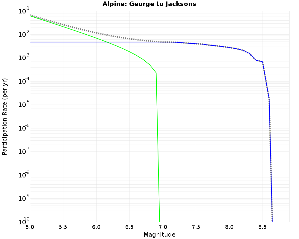 Alpine George to Jacksons cumulative participation 