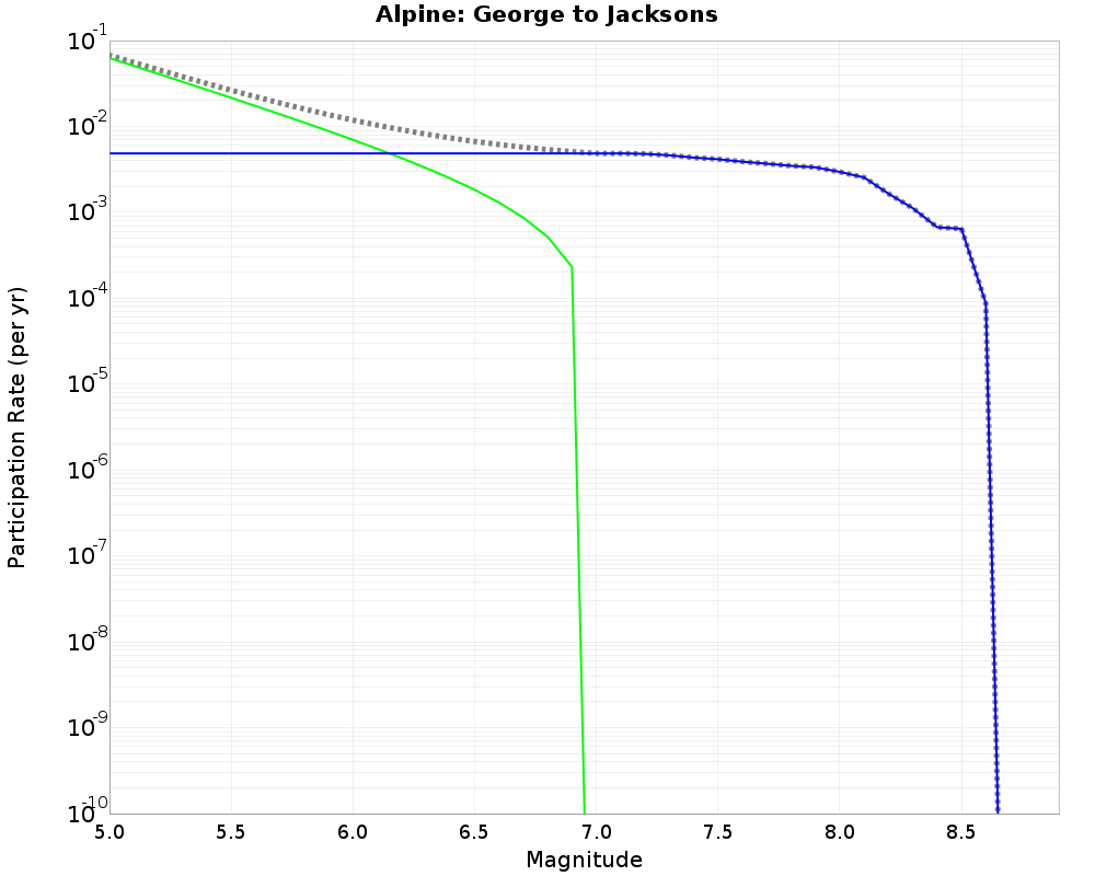 Alpine George to Jacksons cumulative participation 