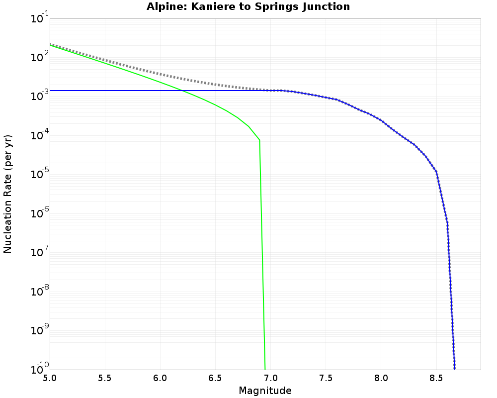Alpine Kaniere to Springs Junction cumulative nucleation 